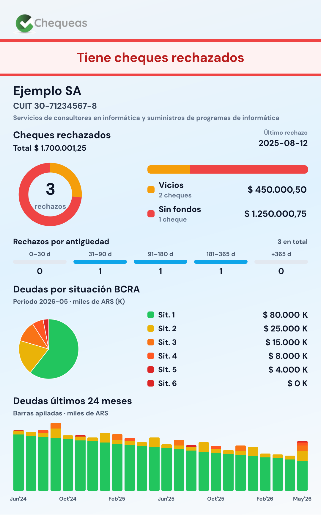 Ejemplo de informe de Chequeas con cheques rechazados y deudas BCRA